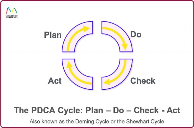 PDCA Cycle: Continuous Improvement with Shewhart and Deming